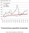 /album/fotogalerie/grafik-energiepreisentwickl-2011-kl-jpg1/